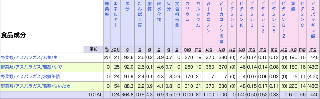 アスパラガスの栄養成分