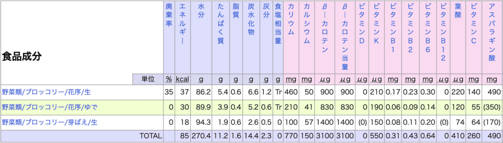 ブロッコリーの栄養成分