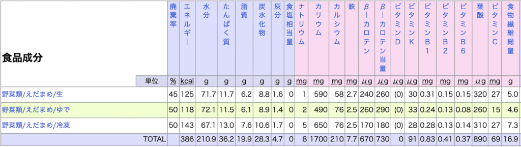 えだまめの栄養成分