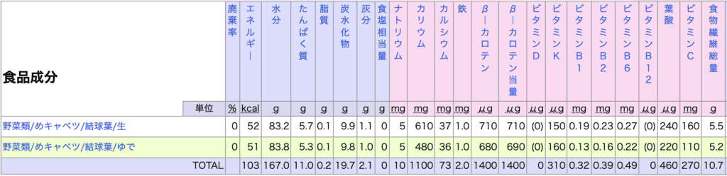 芽キャベツの栄養成分